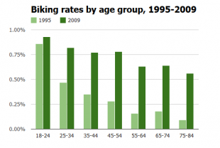 biking-rates-by-age