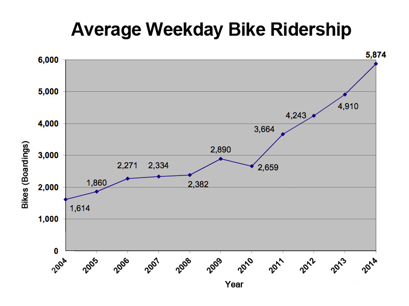 Bike-Ridership-Graph