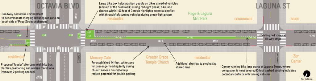 The proposal for bike improvements, including a center-running bike lane on Page Street. (See full details from SFMTA here.)